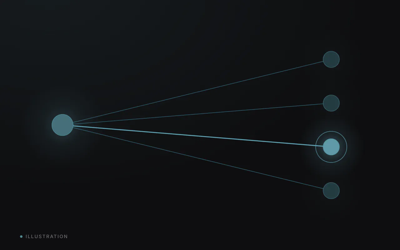 One node on the left joined to four on the right, with one connection lit and the others dim.